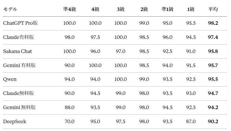 8つのAIに中国語の試験を解かせてみた──2026年版・全モデル徹底比較