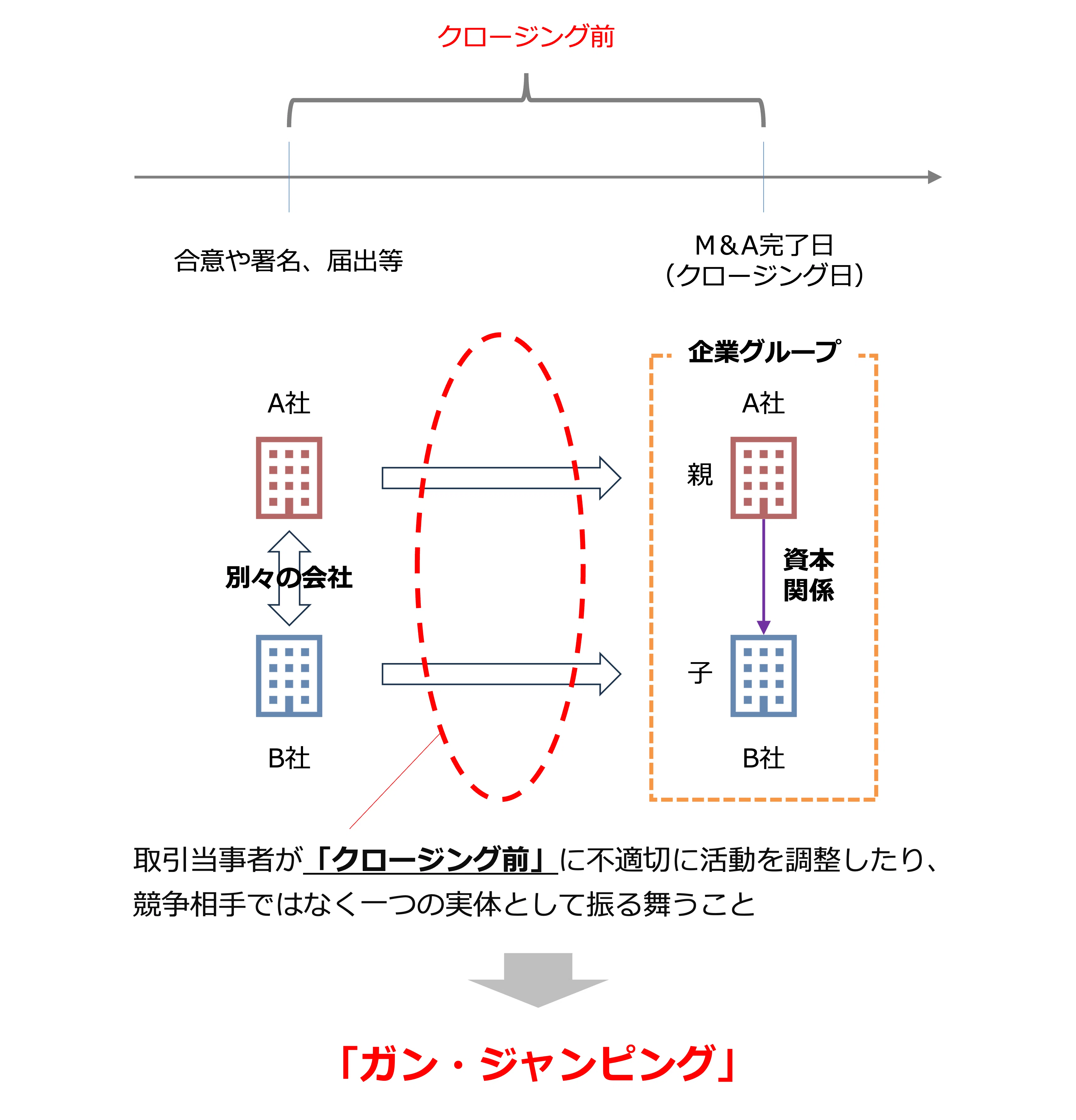 規制制度改革における競争当局の役割 ビジュアルで理解する「ガン・ジャンピング規制」｜ビスポーク