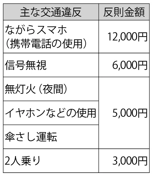 自転車への交通反則通告制度(青切符)について【SCマンスリーまつばら】|【公式】大阪府松原市