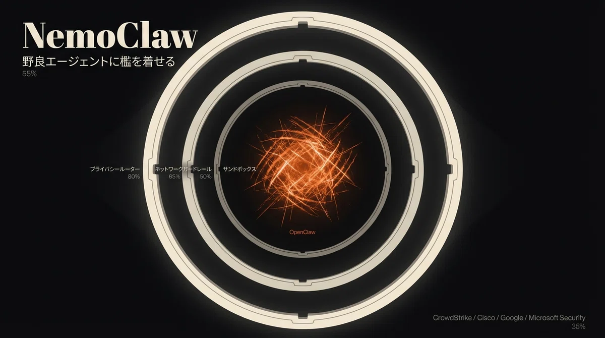 NemoClaw: 野良エージェントに檻を着せる
