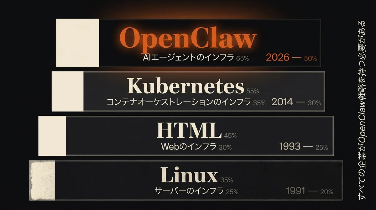 OpenClaw = インフラレイヤー