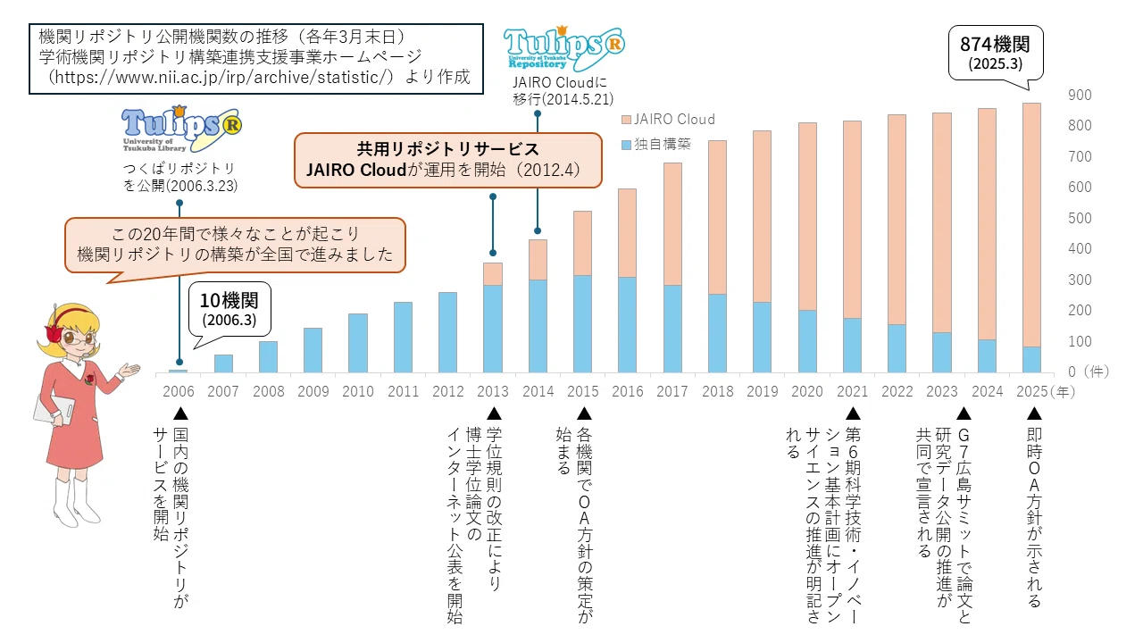 つくばリポジトリは20周年を迎えました｜筑波大学附属図書館