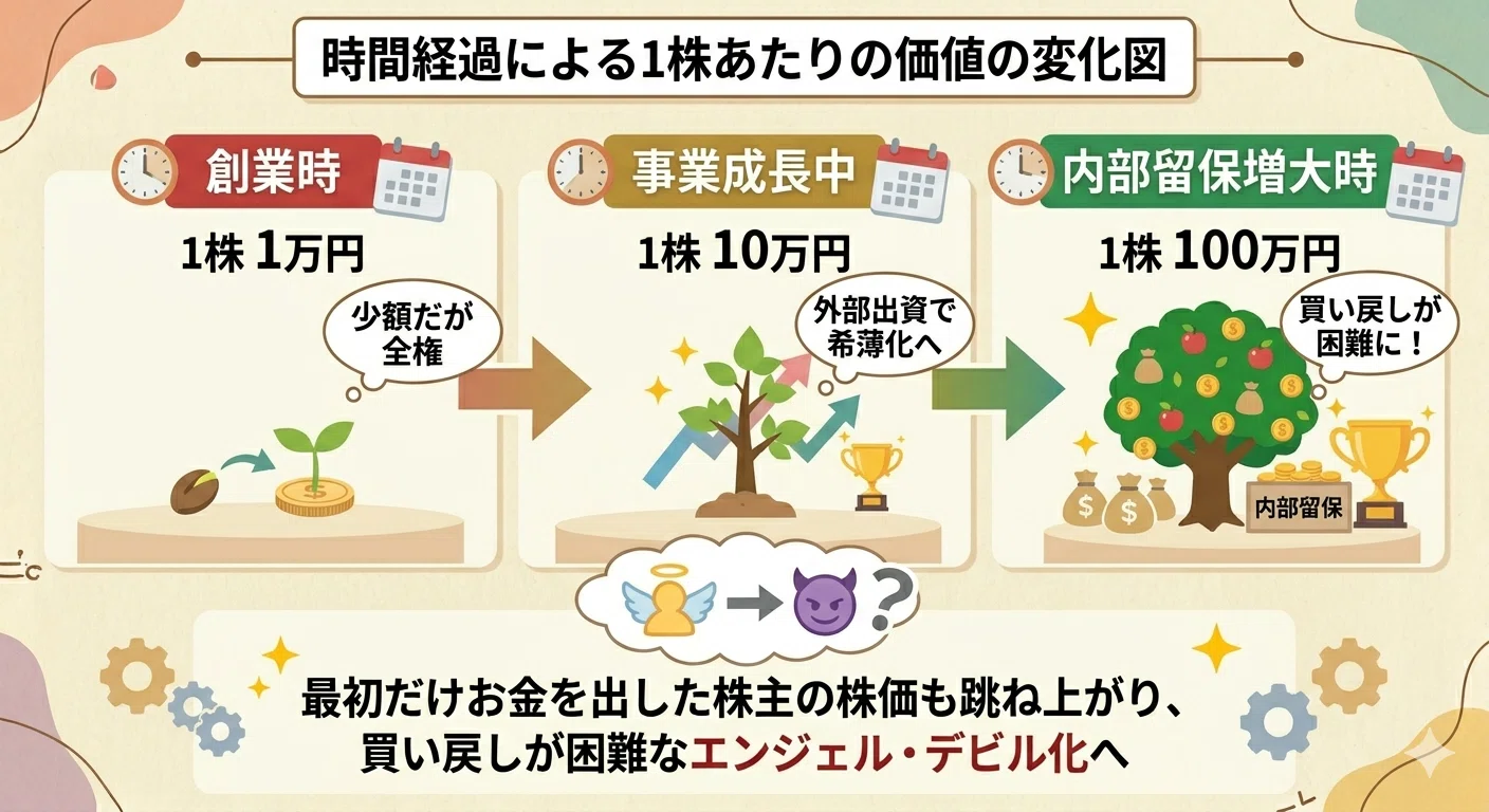 バリュエーションを計算しなかった起業家の末路。創業時の資本政策で
