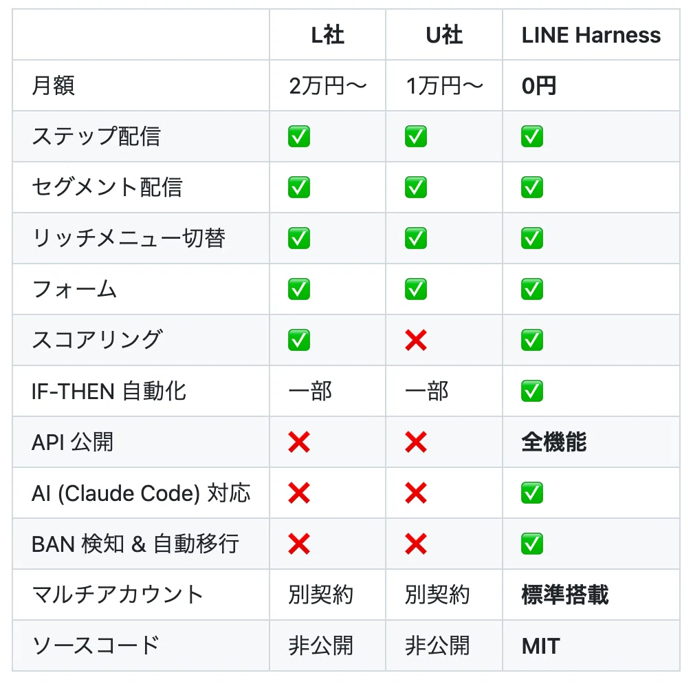 LINE公式アカウントをClaude Codeから操作する——月額0円でL-step
