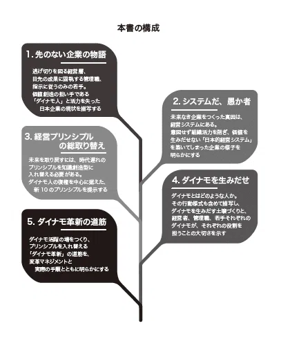 企業変革を牽引する新世代リーダー ダイナモ人を呼び起こせ』｜紺野 登