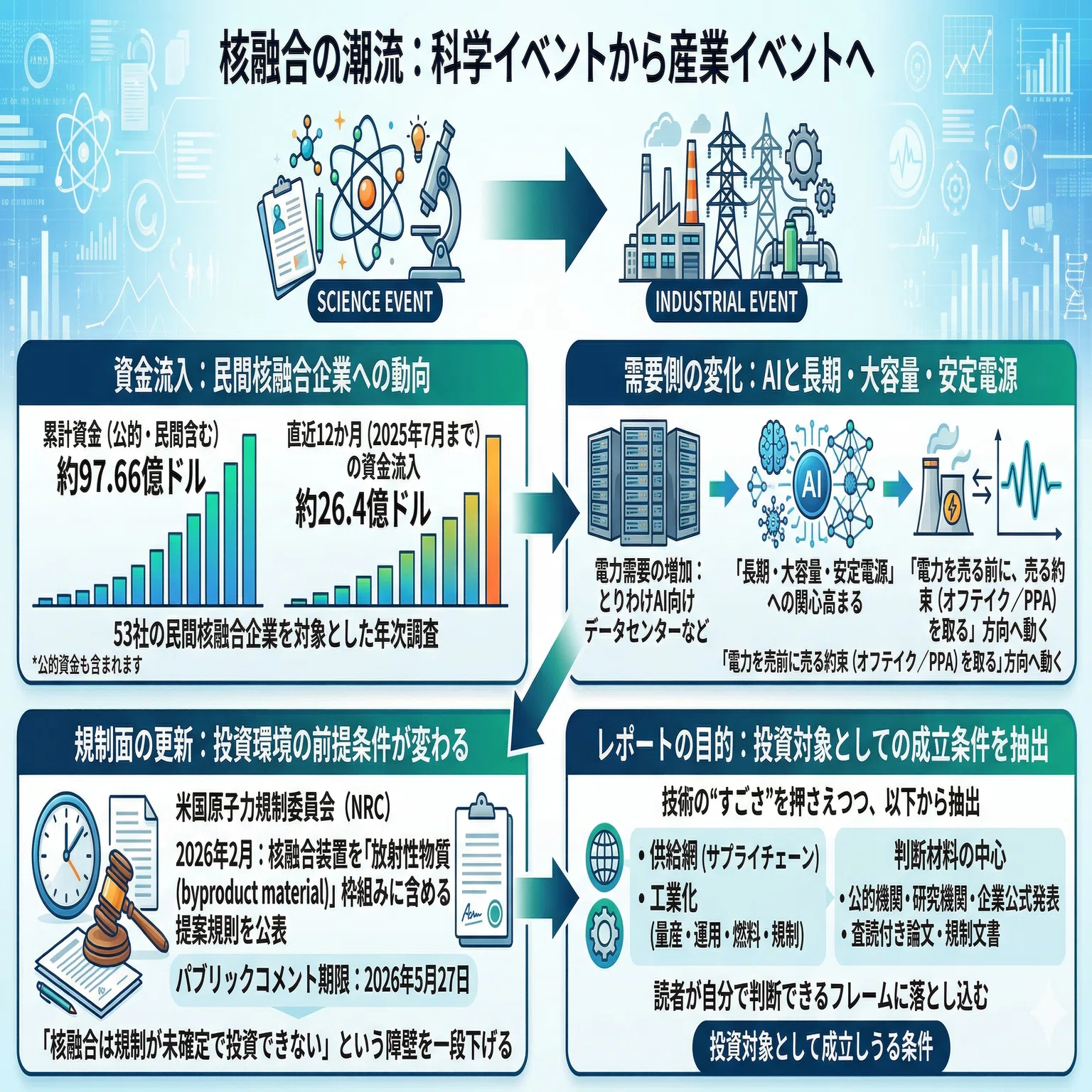 核融合は投資対象になるのか？“勝つ企業”の条件と注目領域を構造で解説