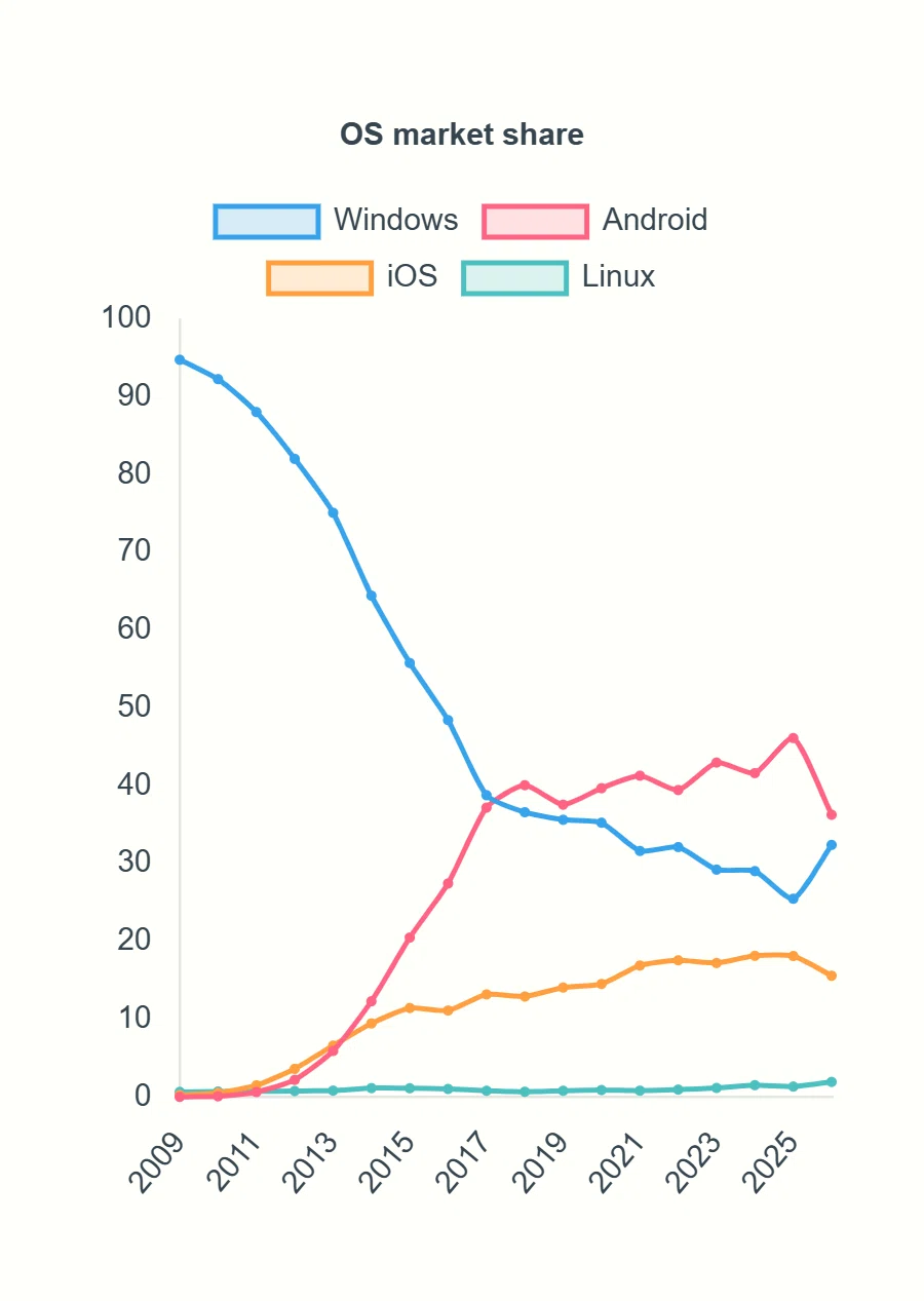世界のOS市場シェア推移グラフ(2009-2026年) - Androidが世界一