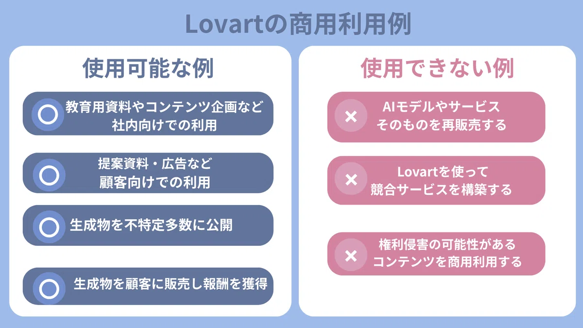 Lovartでは、生成したコンテンツは商用利用が可能
◼️可能な例
社内資料や教育コンテンツ、提案資料・広告などの顧客向け利用
、生成物の公開や販売による収益化も行うことができます。
◼️使用不可の例
AIモデルやサービスそのものを再販売することや、
Lovartを使って競合サービスを構築する行為は禁止
著作権や商標など第三者の権利を侵害する可能性があるコンテンツの商用利用