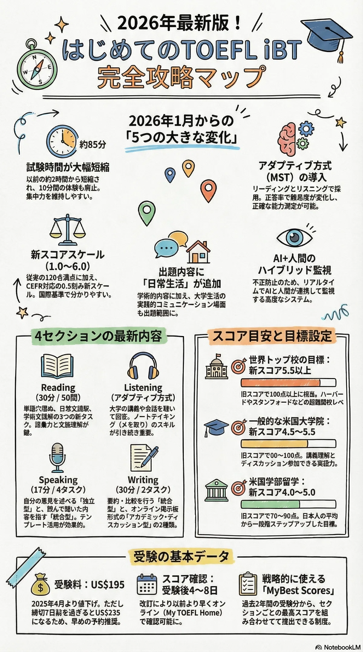 TOEFL iBTとは？初心者でもわかる4セクションの内容・配点・スコア目安 