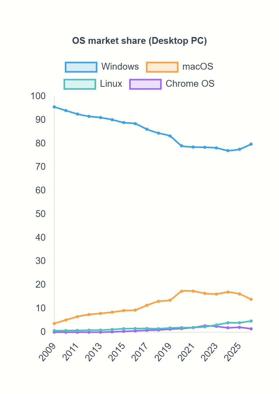 デスクトップPC OS市場シェア推移グラフ - Windowsが依然として優勢