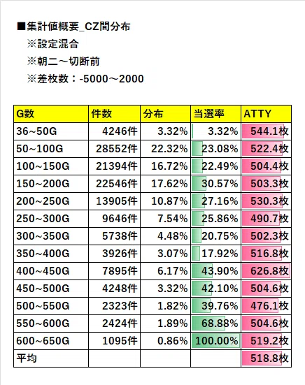 ！期間内値下げ！ スマスロ攻殻機動隊】CZ間＆AT間天井期待値【5200万G集計値