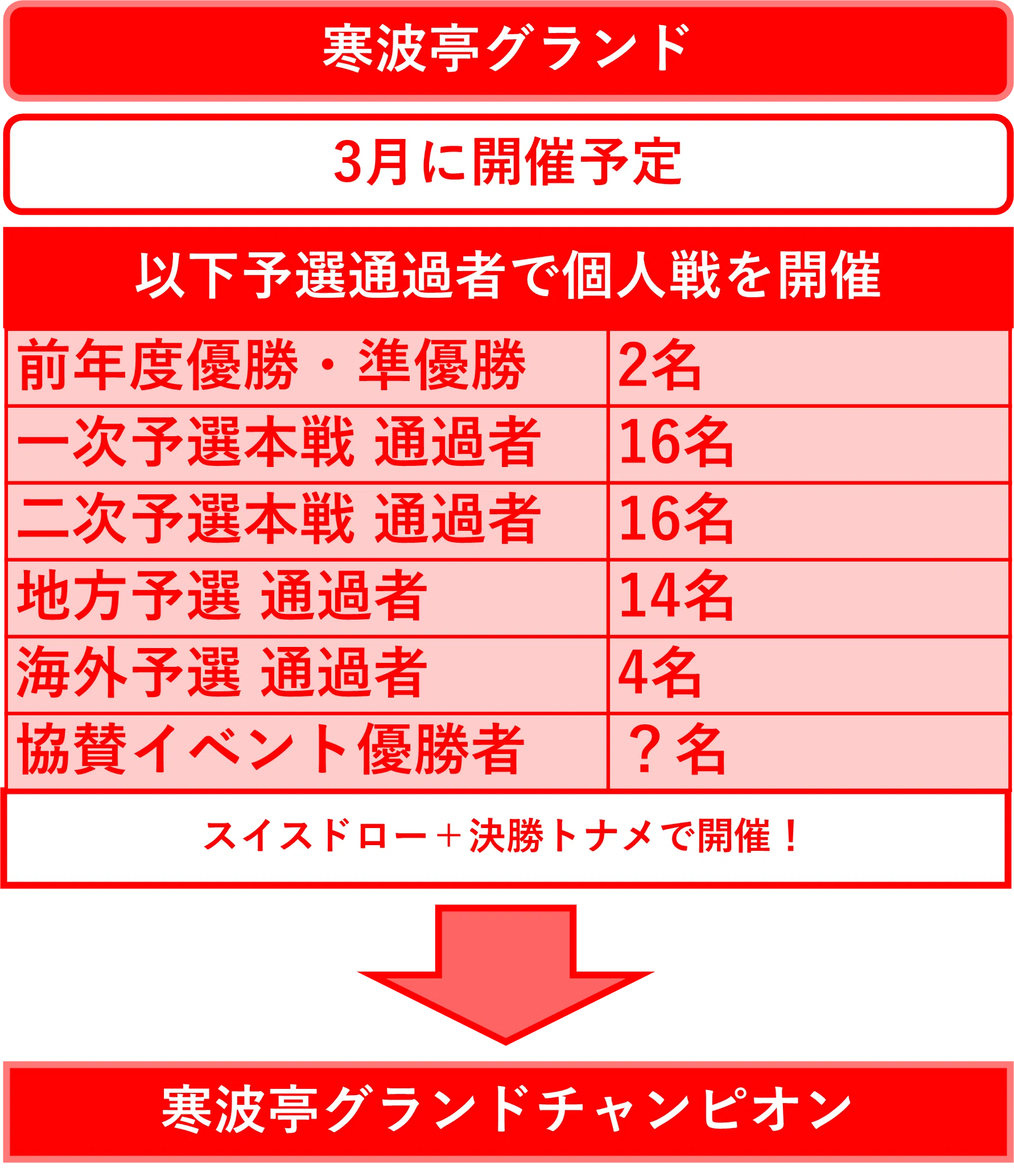 寒波亭 グランド 予選方式変更のご案内｜寒波亭ゲートボール