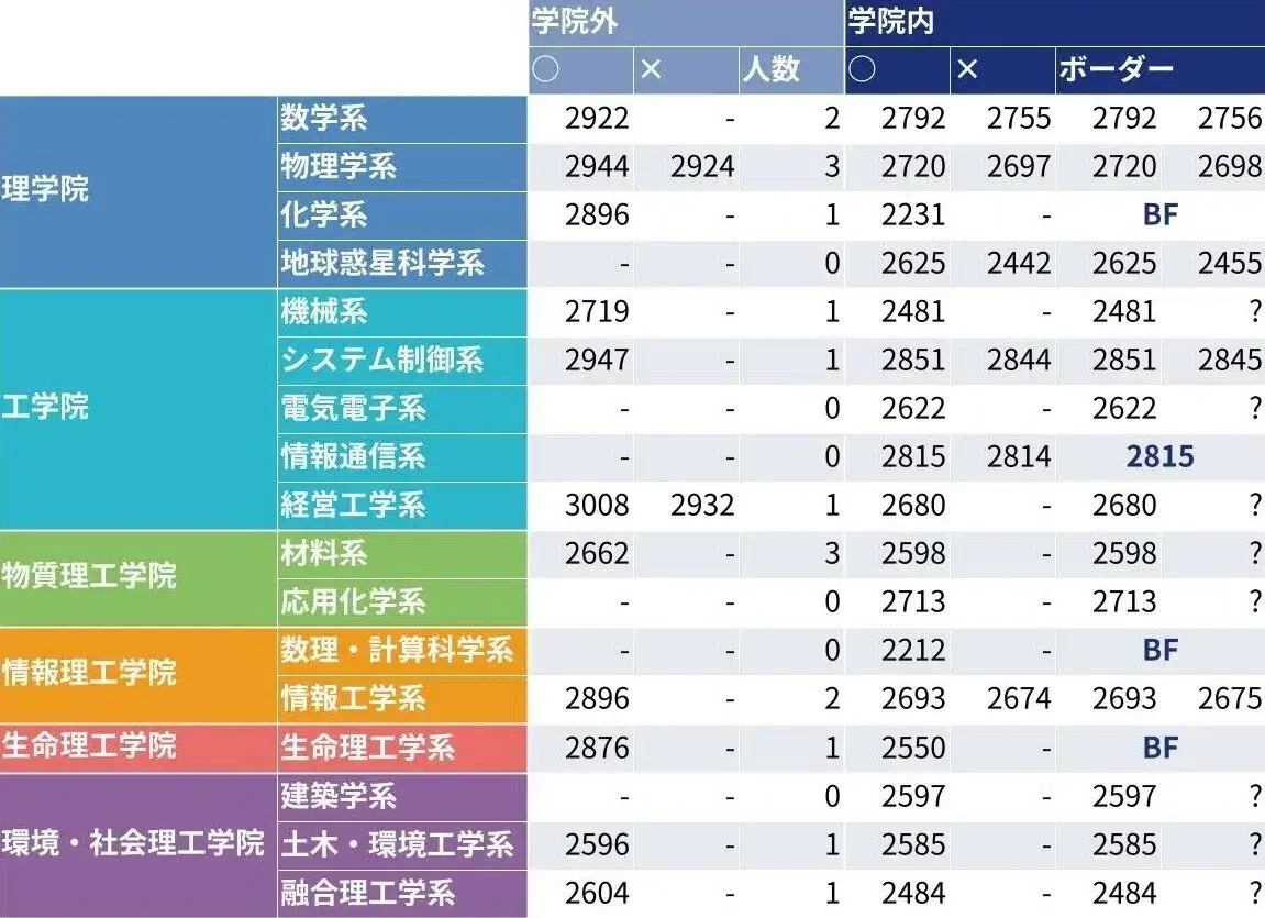 2025年度】東京科学大学理工学系 25B系所属点調査結果｜Pondsnail