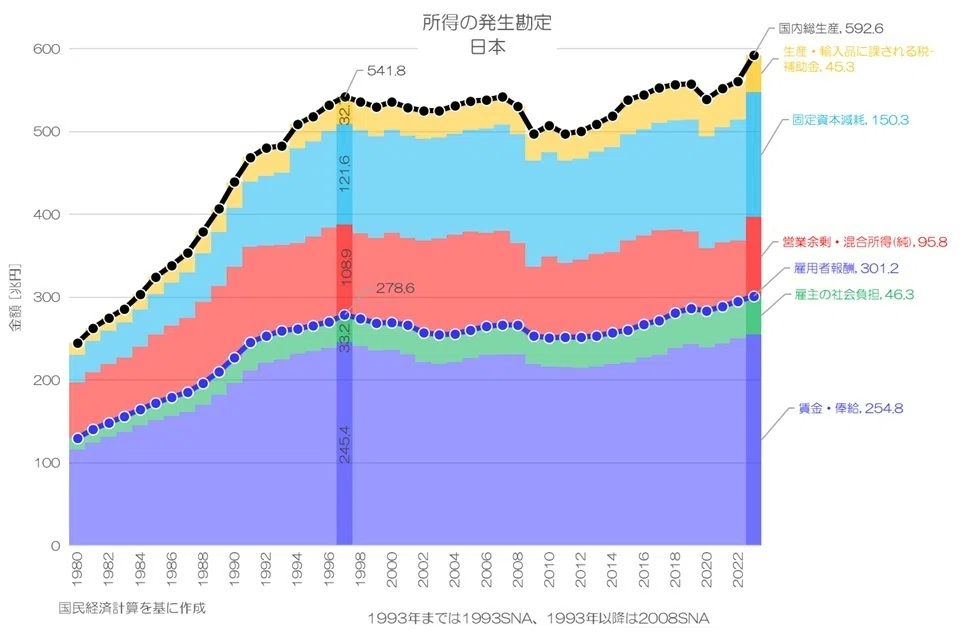 【中古】OECD国民経済計算〈2017〉 401 持ち家のGDPへの影響とは？ 家計の営業余剰(総)の国際比較｜小川