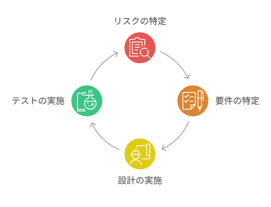 ※審査官はこの順序でドキュメントを確認する
設計管理のトレーサビリティRisk ↓Requirement ↓Design ↓Test