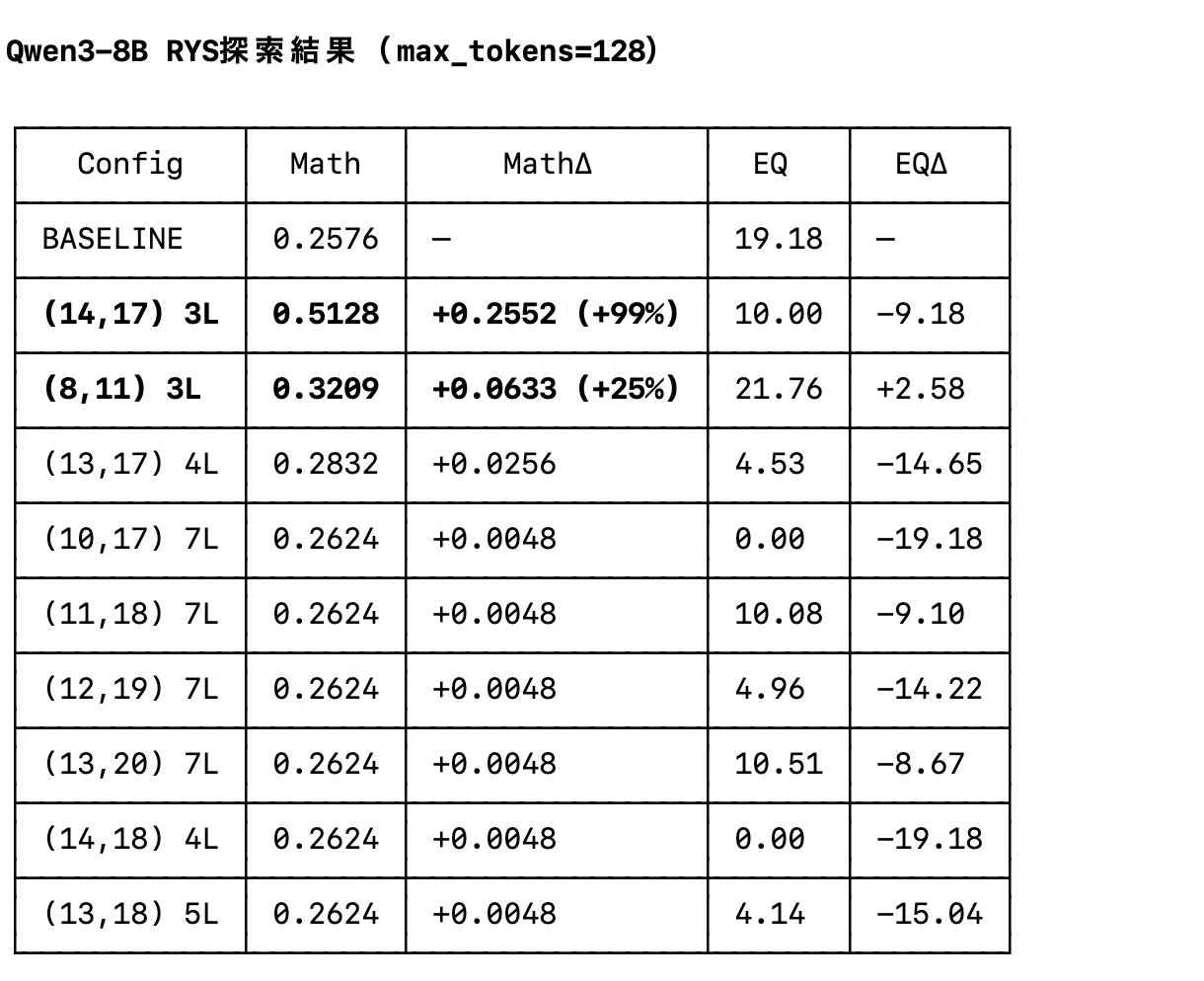 中間層をリピートするだけでLLM性能が向上する!? 4090x2でリーダー