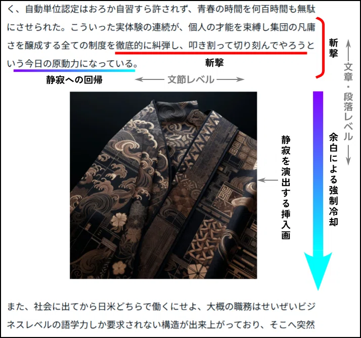 「徹底的に糾弾し、叩き割って切り刻んでやろうと」という文節の下に赤線が引かれ斬撃を示し、その後の「いう今日の原動力になっている」の下線は紫から水色へのグラデーションになって静寂への回帰を表す。以上は文節レベルの斬撃である。縦方向に見ると本文自体が段落中で斬撃となっており、赤い括弧で示されている。その文の後、黒い背景に金と黒の着物のアートが挿入されており、これが静寂を演出する挿入画と指示されている。アートに沿って下を指す太めの下矢印が並行に走り、紫から水色のグラデーションとなっている。矢印の横には余白による強制冷却と書かれている。