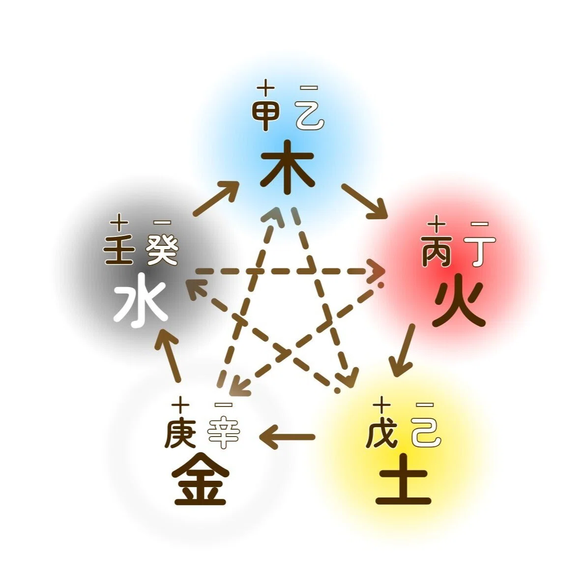 陰陽五行説のおはなし｜Chiii｜四柱推命で心に花を