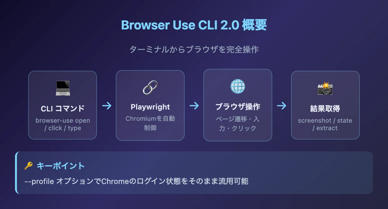 実践】Claude Code × Browser Use CLI 2.0でGemini画像生成を完全