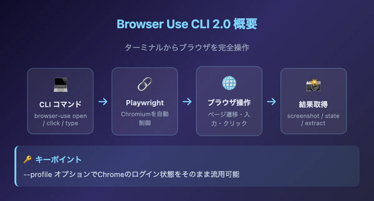 【実践】Claude Code × Browser Use CLI 2.0でGemini画像生成を完全自動化した話｜田嶋正吾