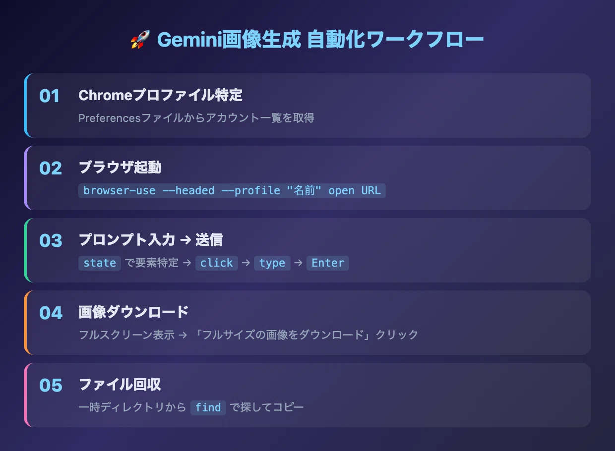 実践】Claude Code × Browser Use CLI 2.0でGemini画像生成を完全