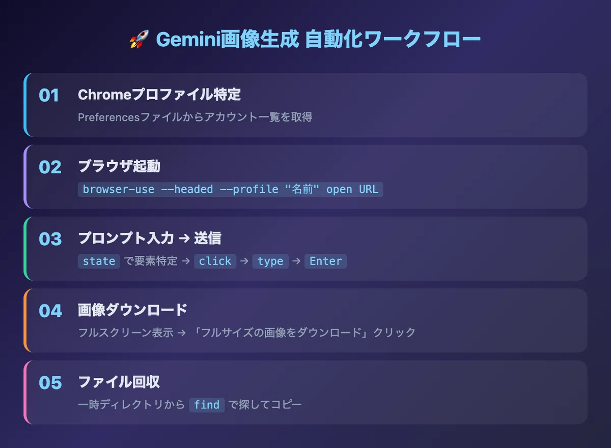 【実践】Claude Code × Browser Use CLI 2.0でGemini画像生成を完全自動化した話｜田嶋正吾