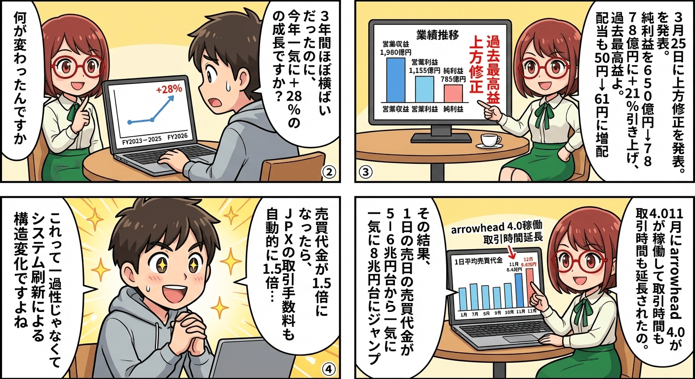 マンガでわかる！JPX 日本取引所グループ(8697)の決算 --- 純利益785億
