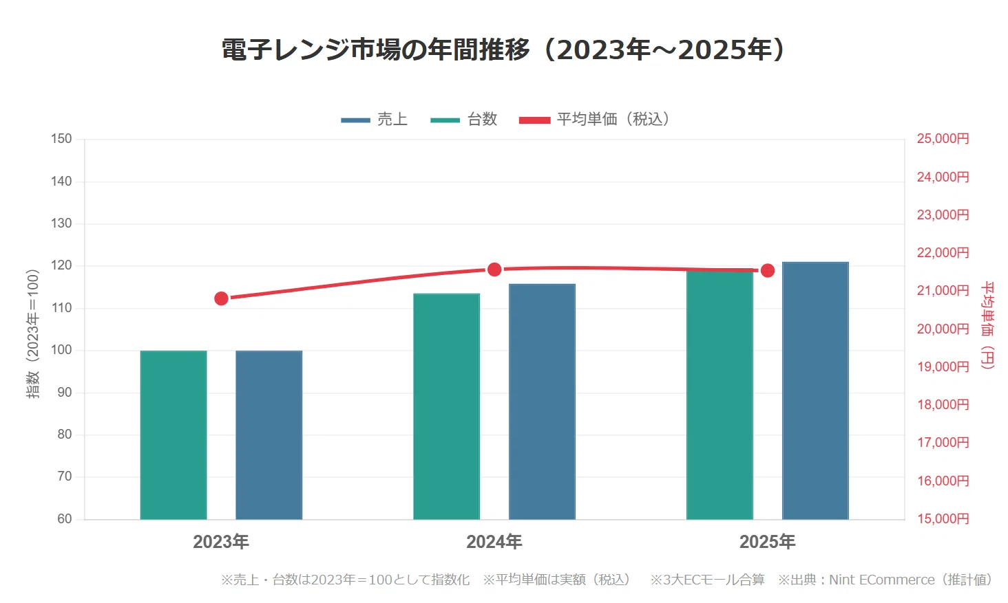電子レンジ市場が3年で21%成長したワケは？洗濯機とは違う「新生活商戦 