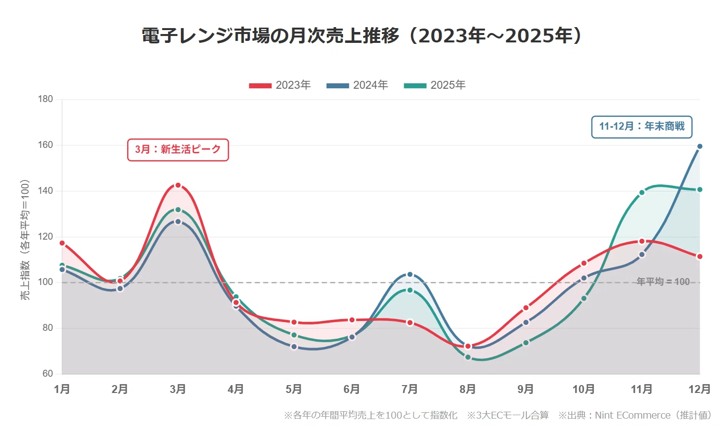 電子レンジ市場が3年で21%成長したワケは？洗濯機とは違う「新生活商戦 