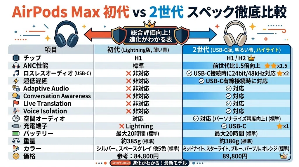 AirPods Max 2レビュー！初代と第2世代の違いやスペックを徹底比較
