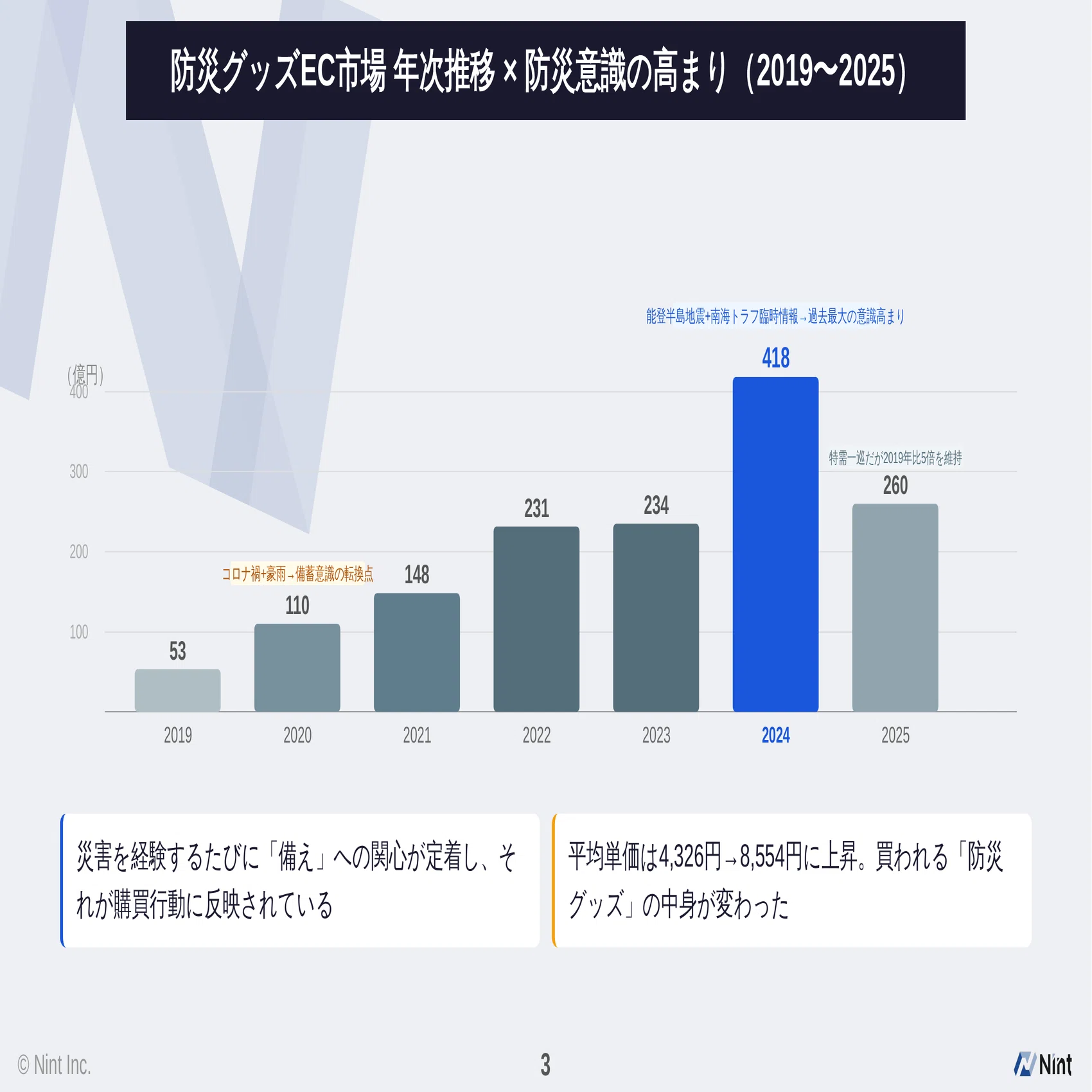 2024年 3大ECモール防災グッズ市場 推計418億円】前年比+78.4%成長の裏