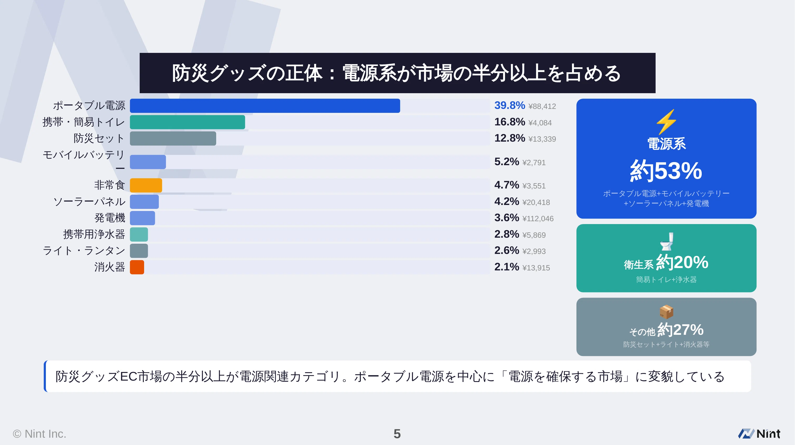 2024年 3大ECモール防災グッズ市場 推計418億円】前年比+78.4%成長の裏