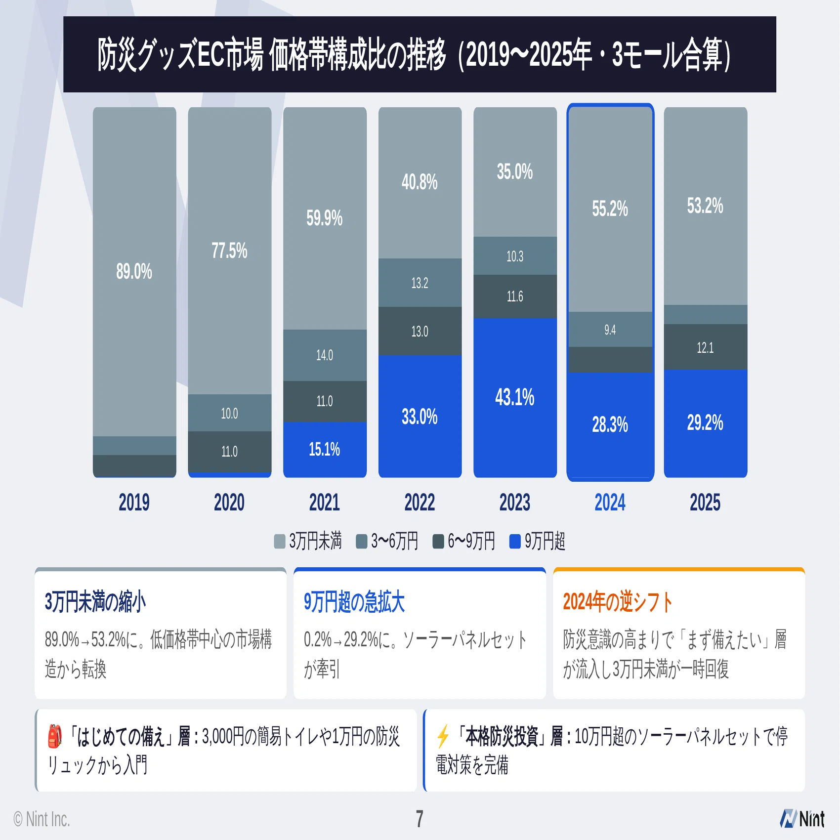 2024年 3大ECモール防災グッズ市場 推計418億円】前年比+78.4%成長の裏
