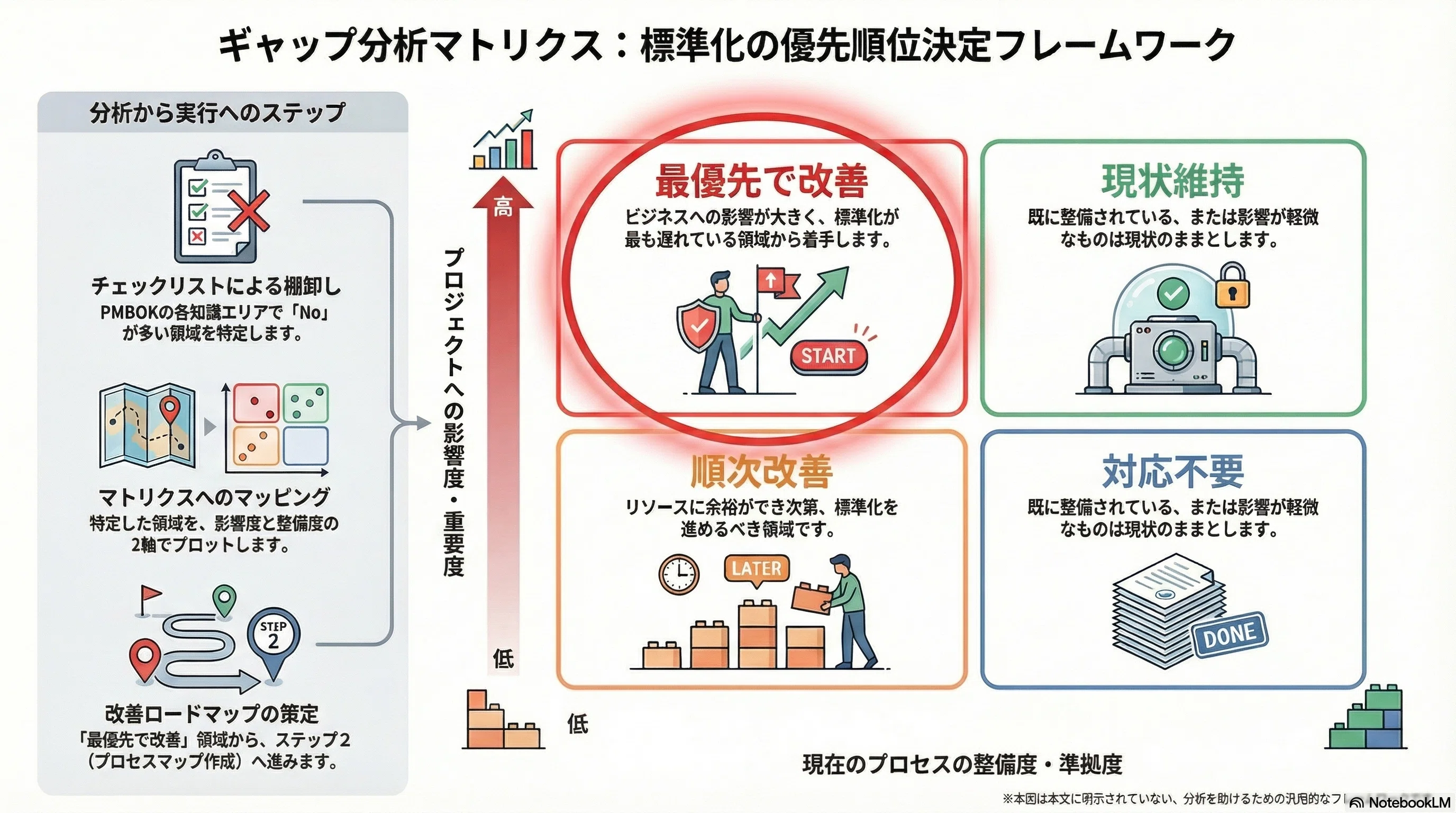 実践で身につく】PMBOK®準拠プロセス標準化ガイド〜5ステップで組織の