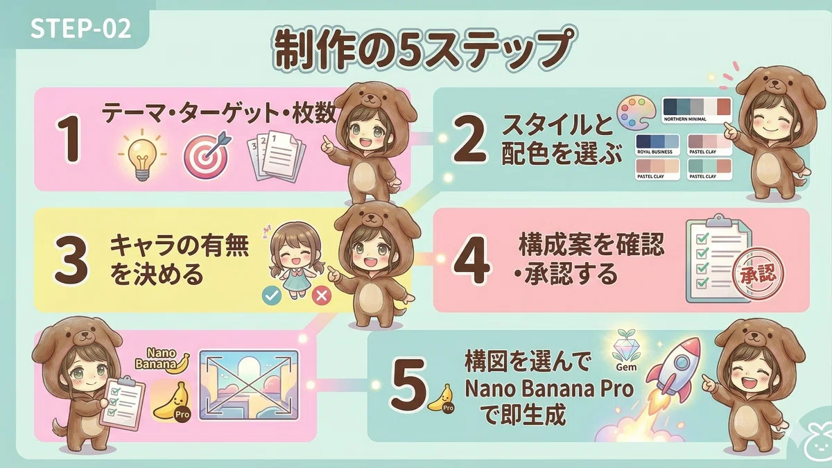 Nano Banana カルーセル 図解