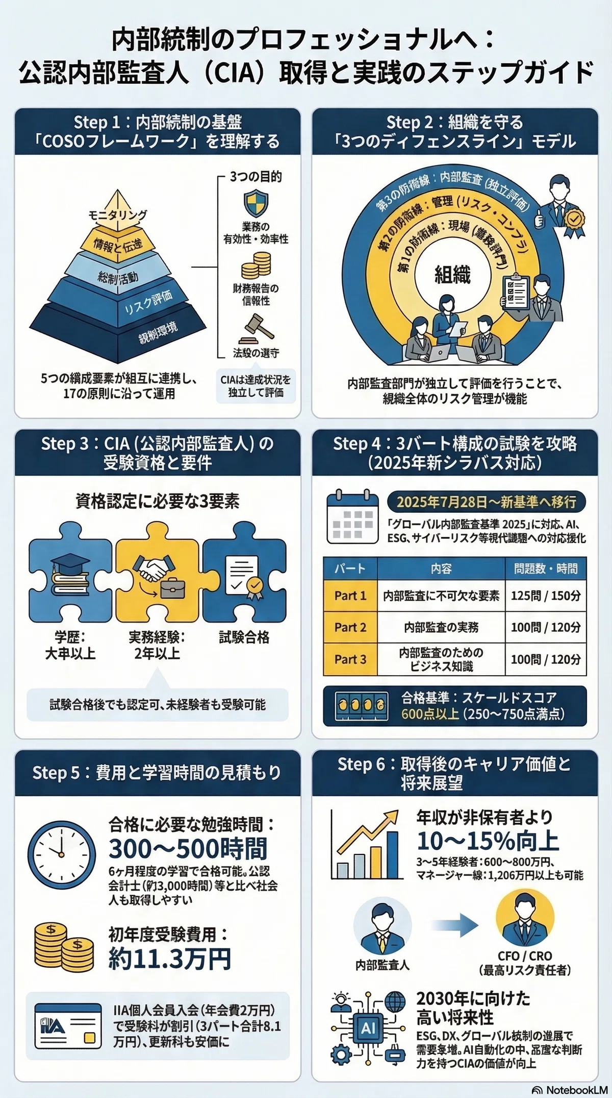 内部統制を強化する実践フレームワーク｜CIA資格の真価｜キャリアを