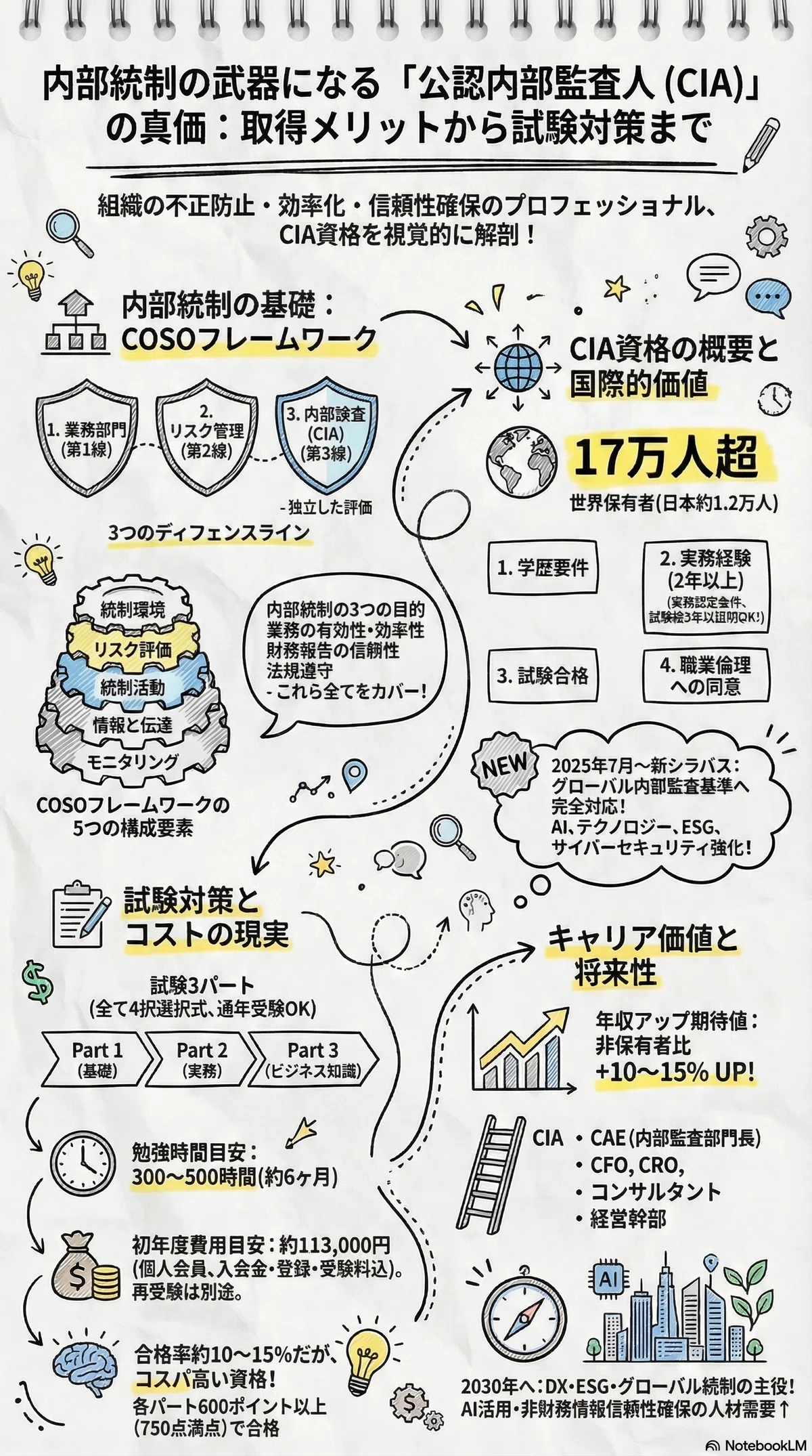 内部統制を強化する実践フレームワーク｜CIA資格の真価｜キャリアを