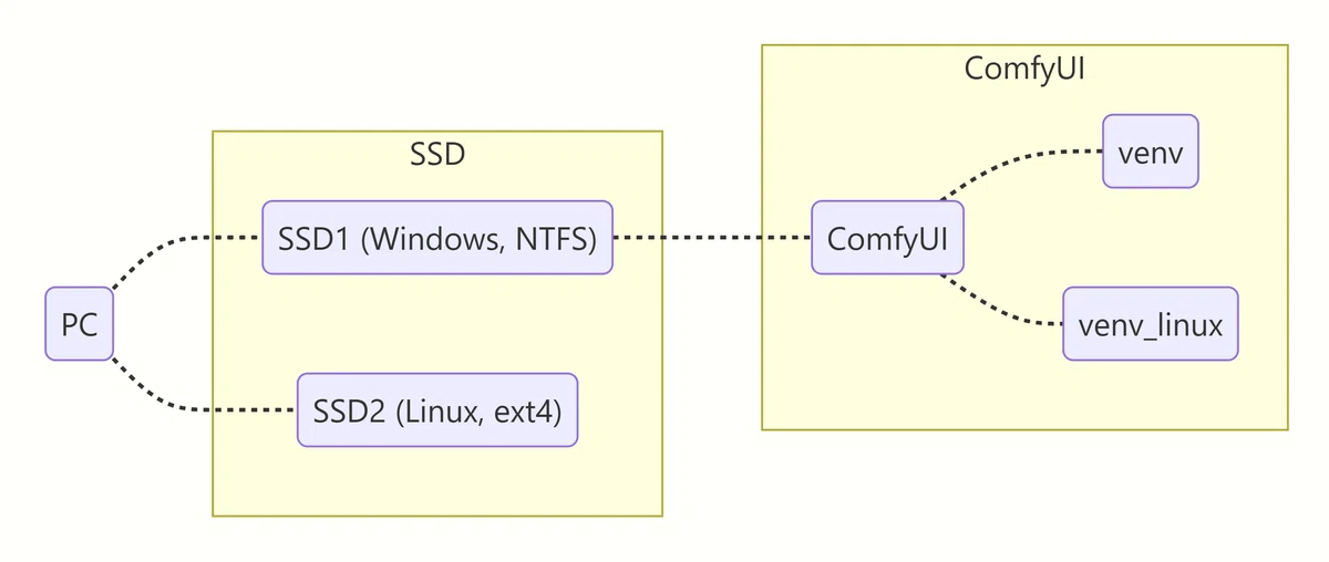 WindowsとLinuxのデュアルブート構成図(SSD1にWindows、SSD2にLinux)