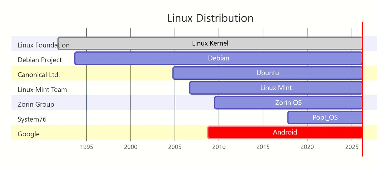 代表的なLinuxディストリビューションの系譜図(Debian、Ubuntu、Pop!_OSなど)