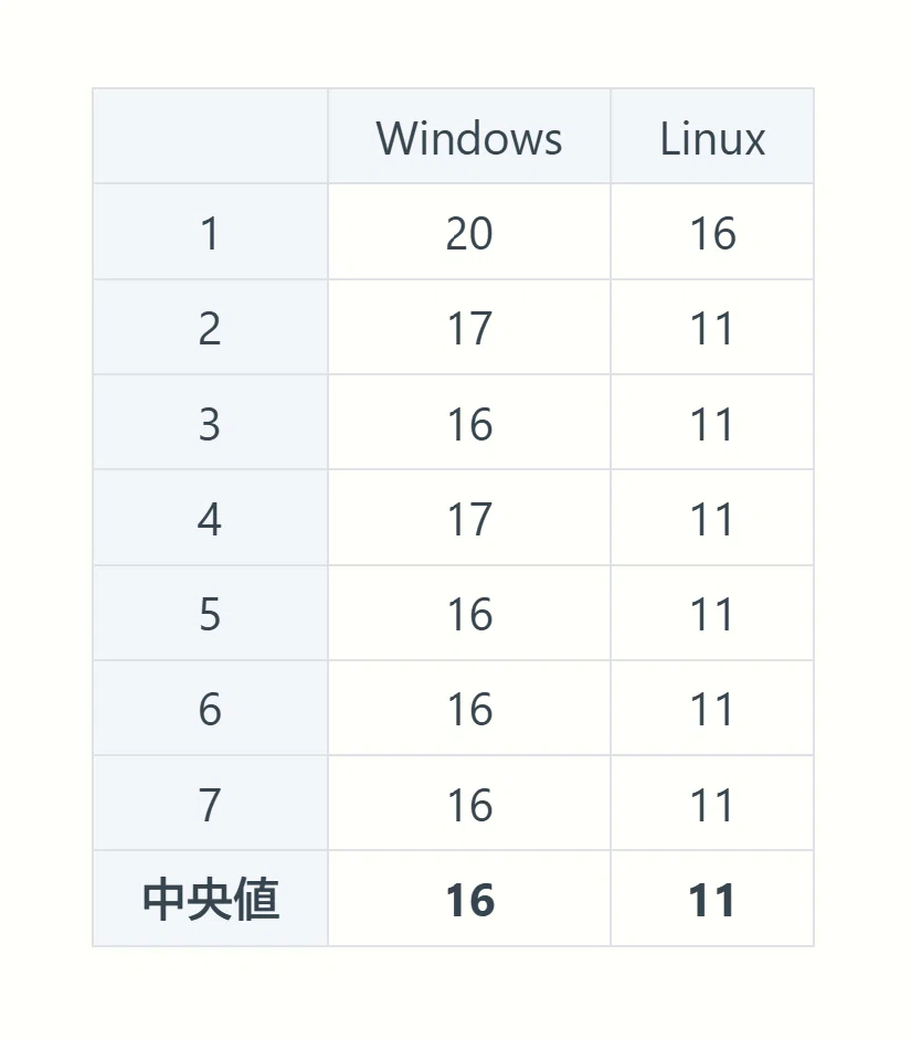 omfyUI起動時間のWindows vs Linux比較表 - Linuxが40%高速
