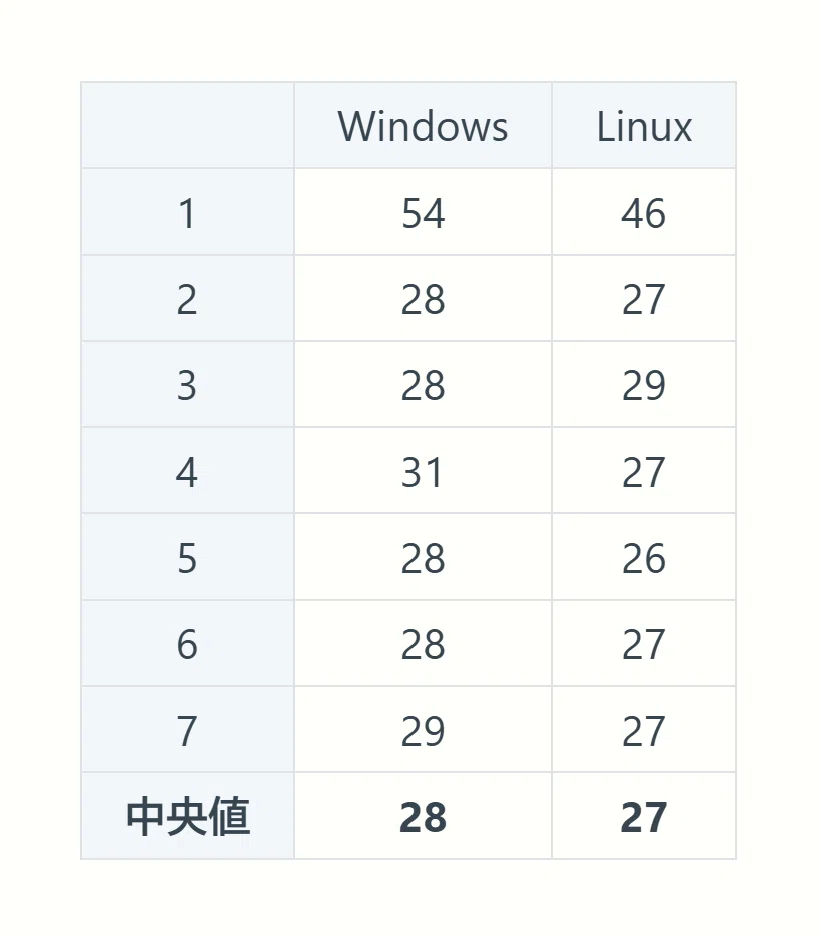 軽量ワークフロー(SDXL + Detaler)の生成時間比較表 - Linuxが5%高速
