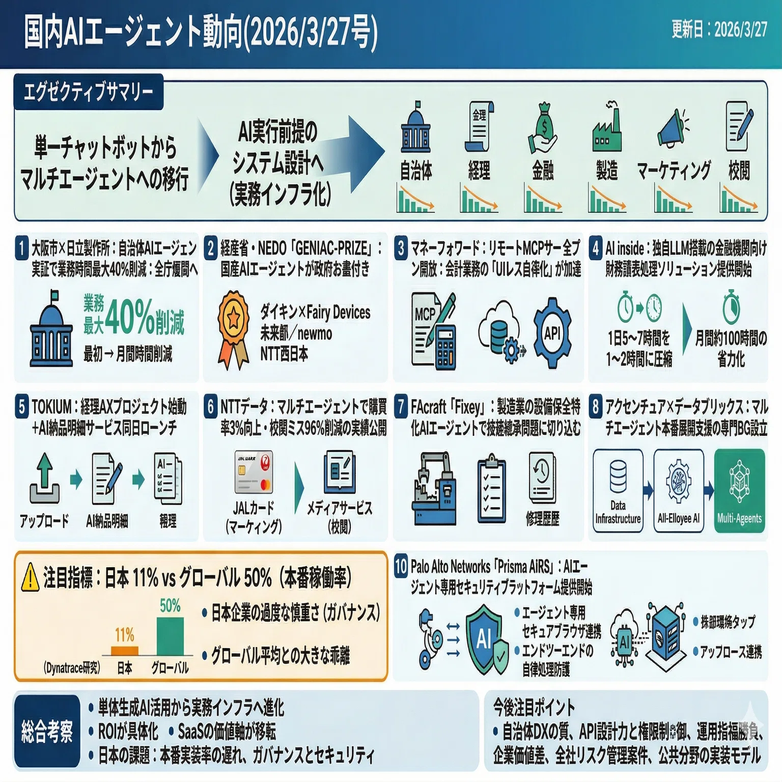 国内AIエージェント動向(2026/3/27号)｜Yasuhito Morimoto