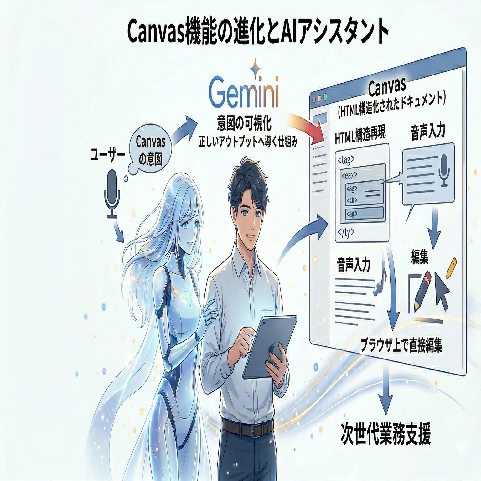 AI「紙フォーマット」のHTML構造化革命｜Shingo.Ohmiya
