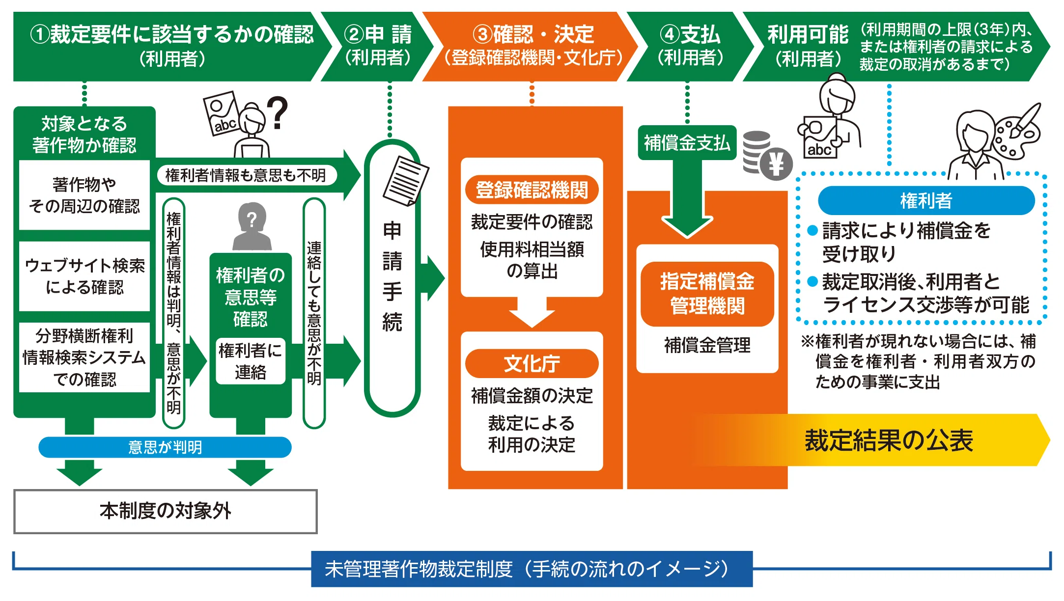 DX時代の簡素な権利処理の仕組み「未管理著作物裁定制度」がスタートし