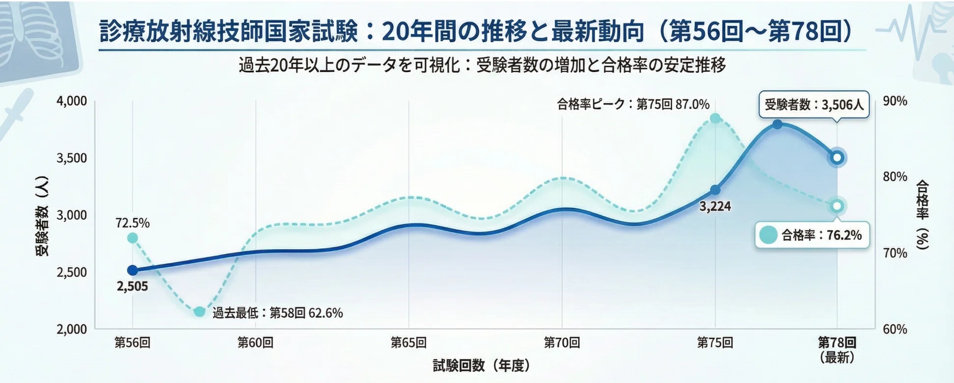2026年最新データ】第78回 診療放射線技師国家試験の合格率推移を徹底