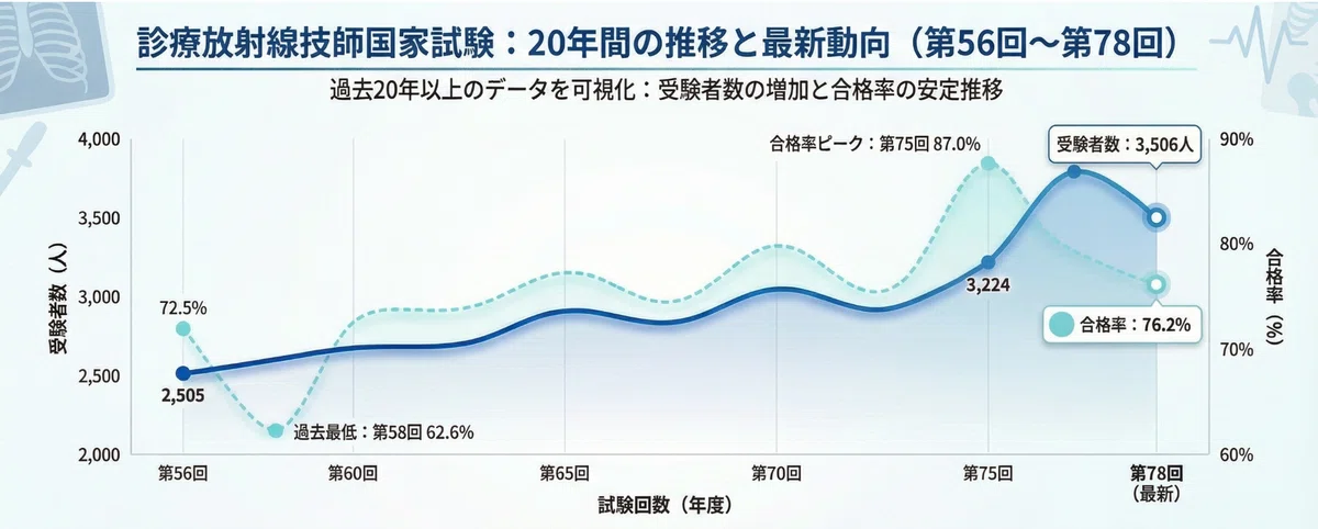 2026年最新データ】第78回 診療放射線技師国家試験の合格率推移を徹底