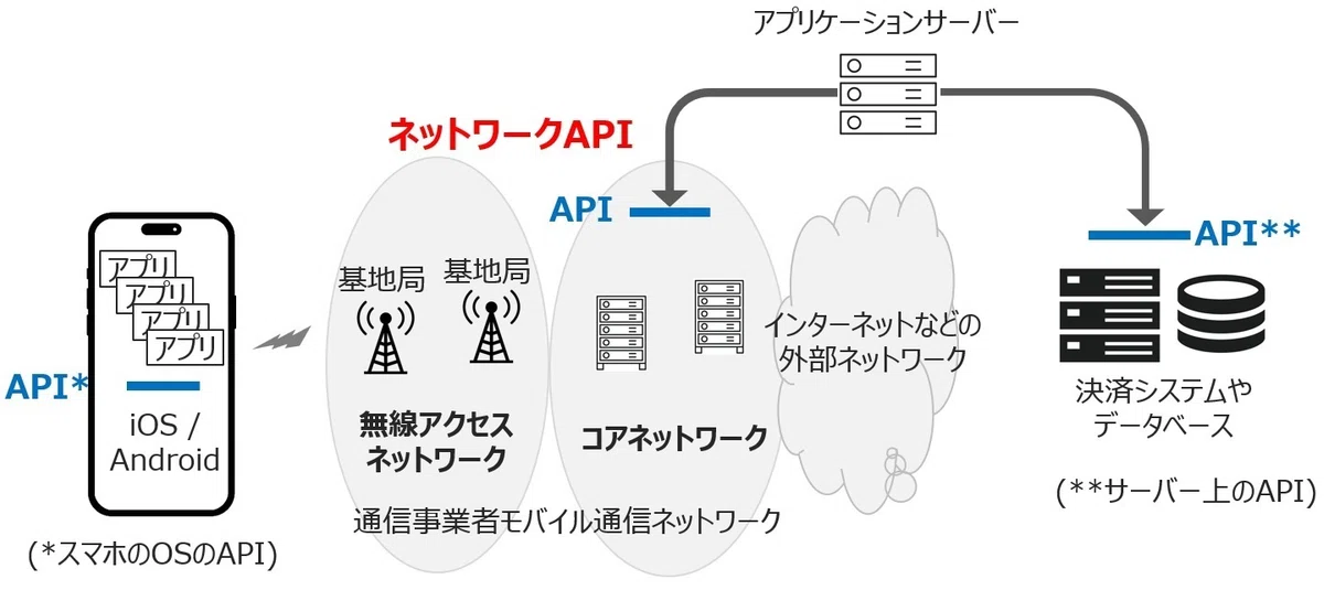 ネットワークAPI普及に向けたGSMA・CAMARAにおける標準化貢献｜KDDI Tech note