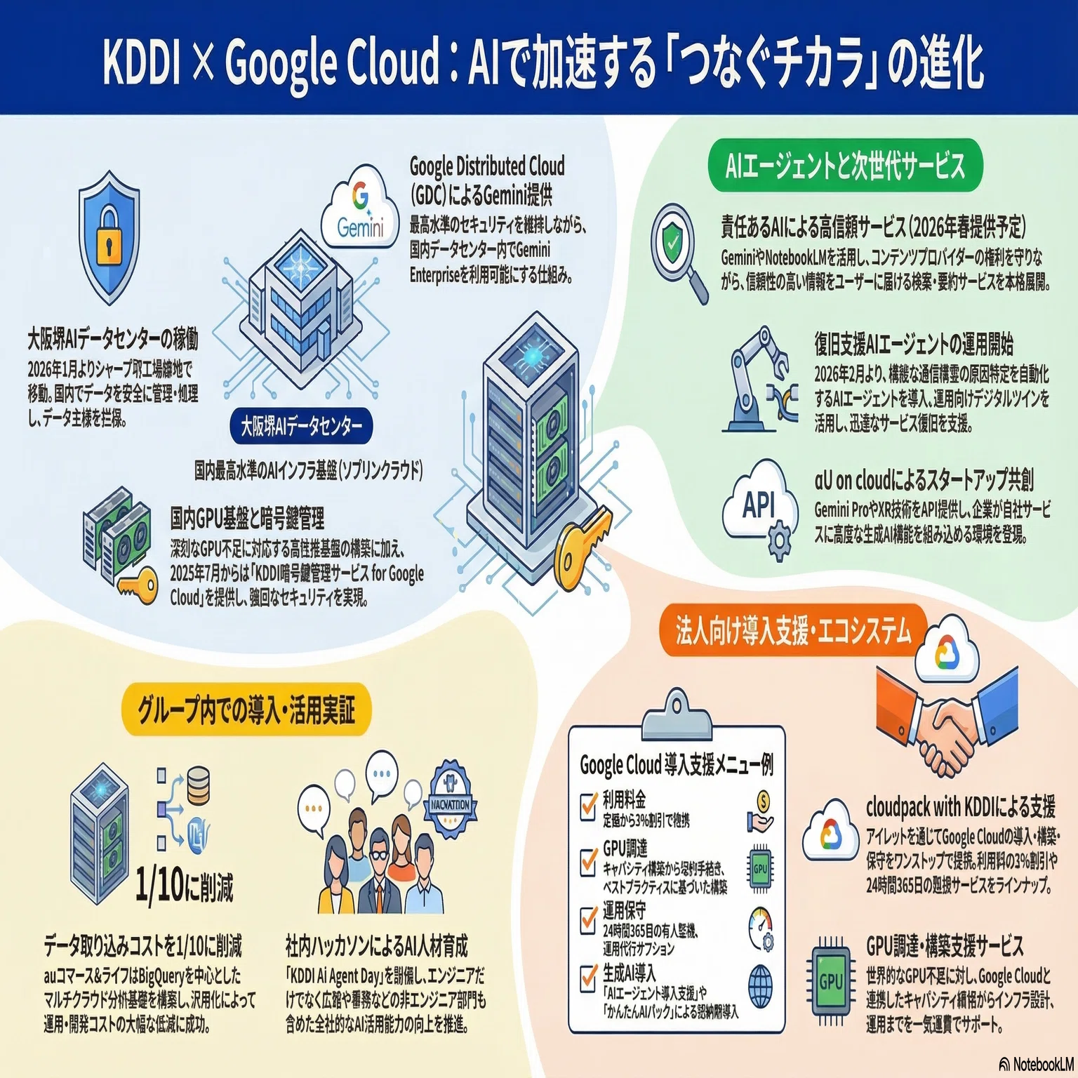 GCP Case Study Analysis] Why did KDDI choose Google Cloud