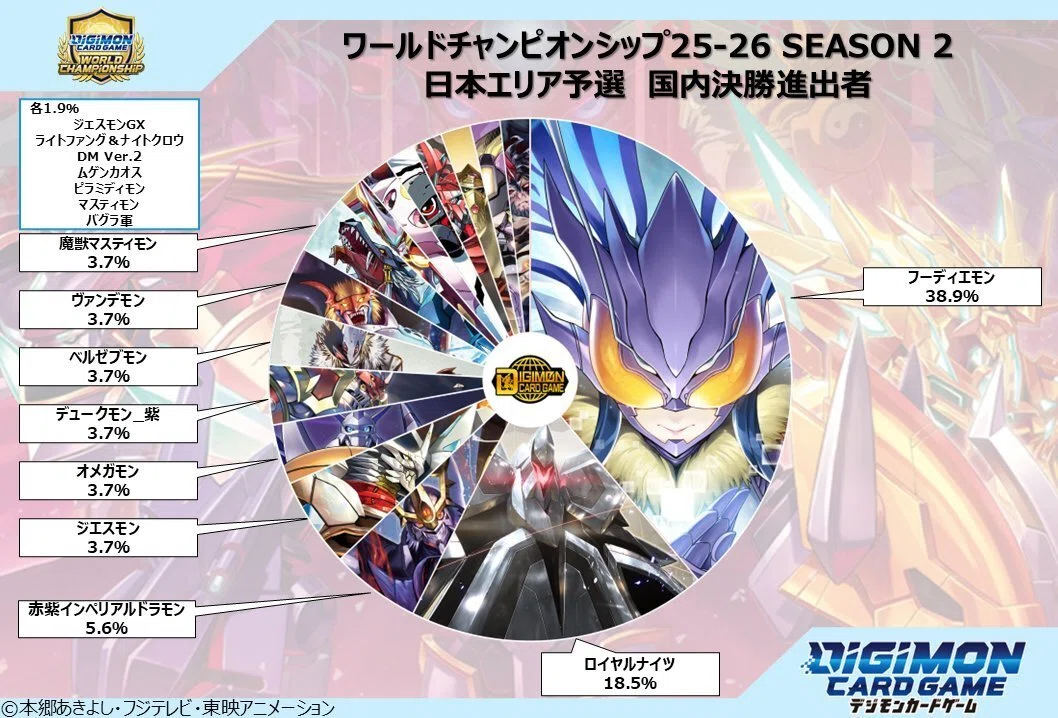 デジカ】超大型大会とデザイナーズデッキの割合｜ヨシトミ