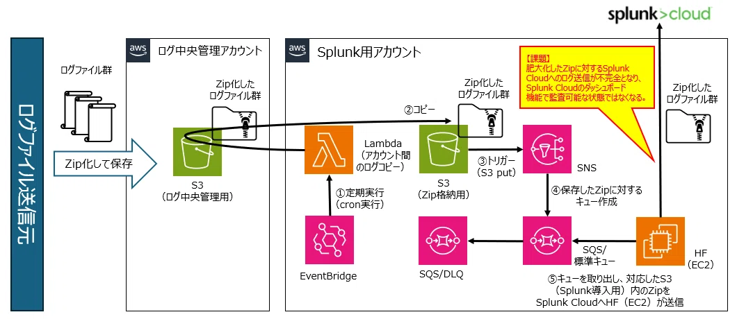 AWSにおける超巨大圧縮ログファイルのSplunkへの取込指南｜SHIFT Group